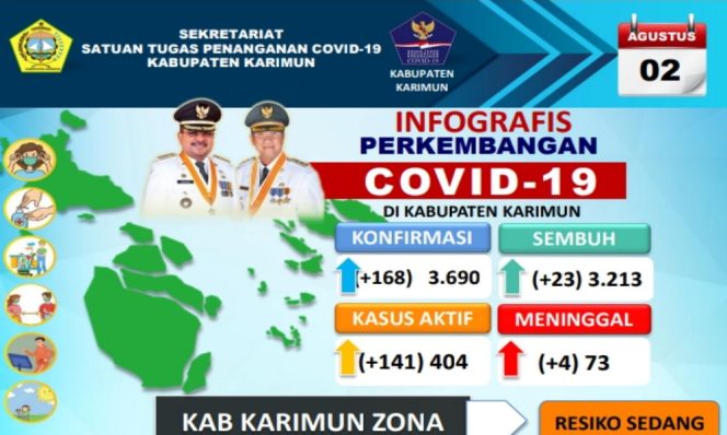 
 4 Kecamatan di Kabupaten Karimun Zona Merah Covid-19, Ada Penambahan 168 Kasus